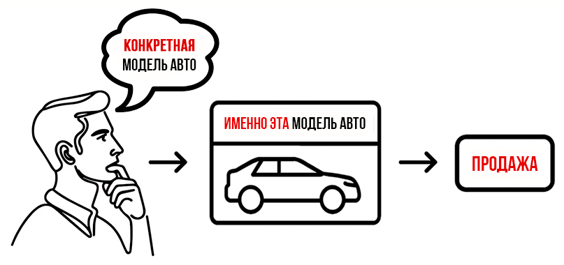 Что я делаю иначе с точными запросами