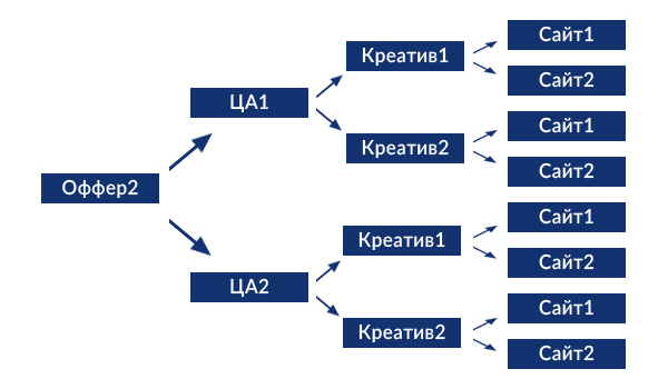 Офферы должны быть разными