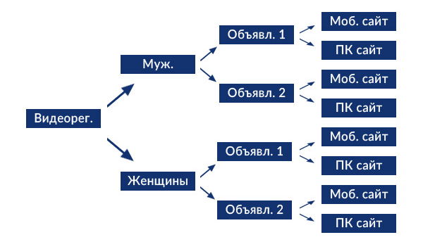 Офферы должны быть разными